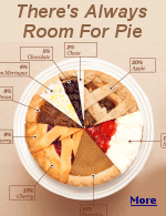 If turkey is the star of Thanksgiving dinner, then pie is certainly the  encore. NPR surveyed pie preferences. 